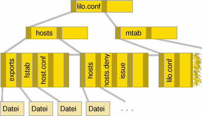 Die Baumstruktur eines ReiserFS