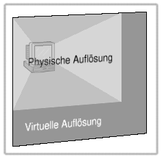 Virtuelle und physische Auflösung