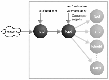 Arbeitsweise des TCP-Wrappers