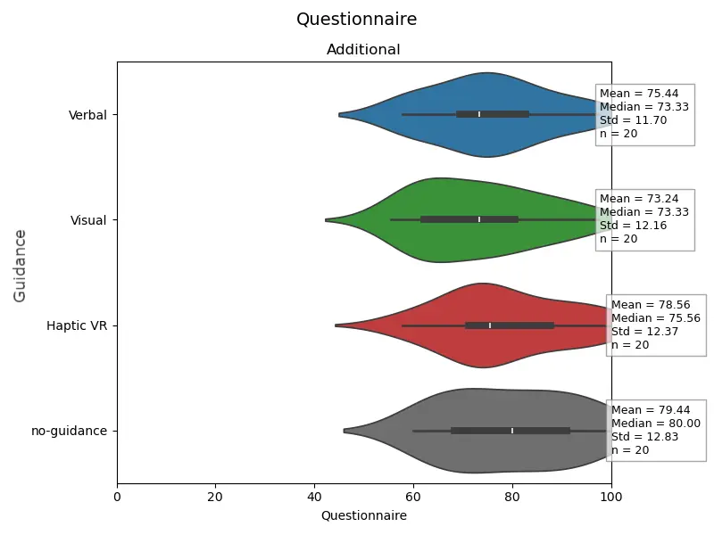 User evaluation results