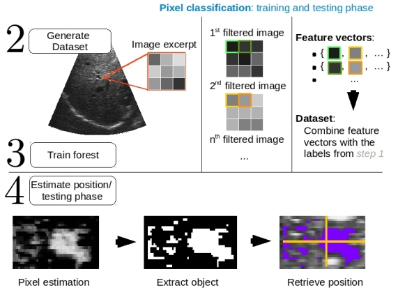 The creation of the dataset, training, pixel and thus object position estimation.