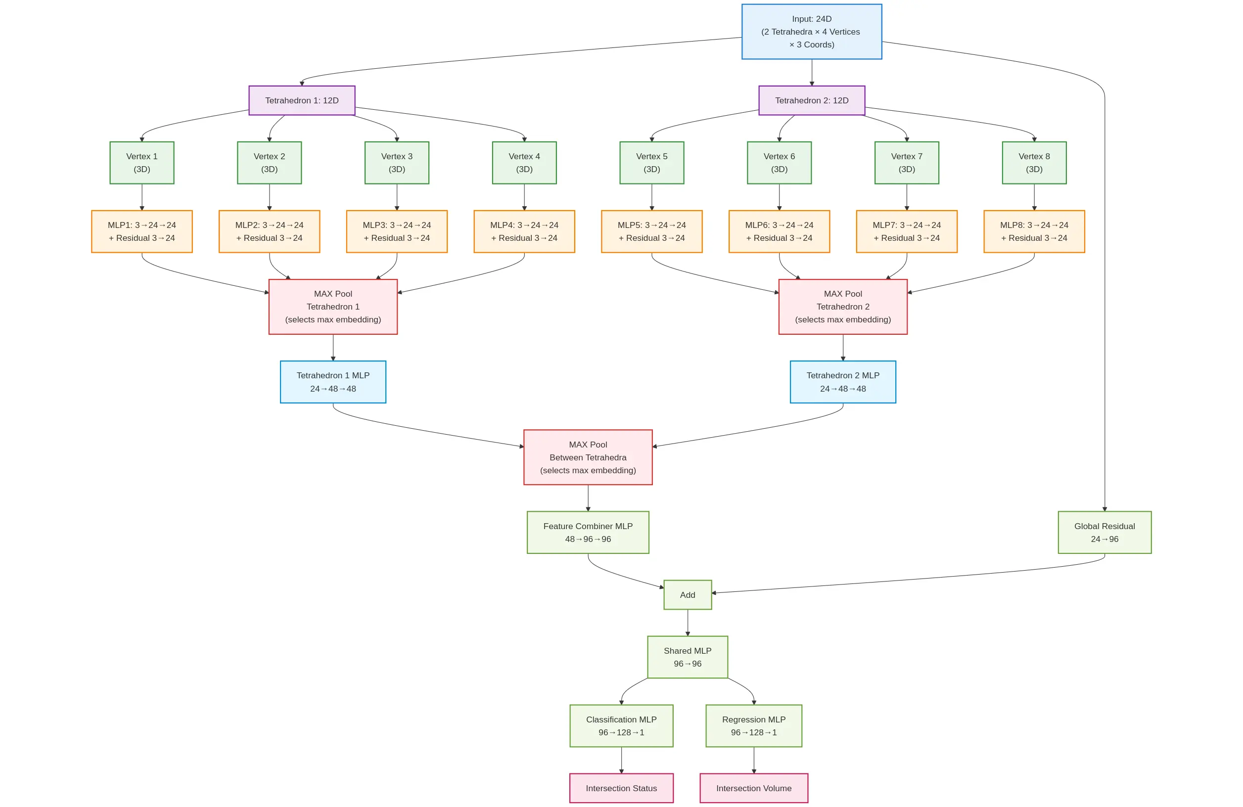 Schematic diagram of TetrahedronPairNet