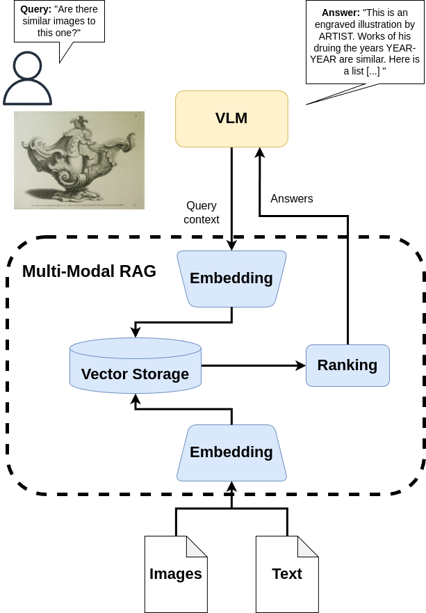 A user query using a VLM, utilizing multi-modal RAG